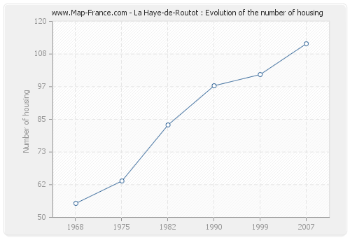 La Haye-de-Routot : Evolution of the number of housing